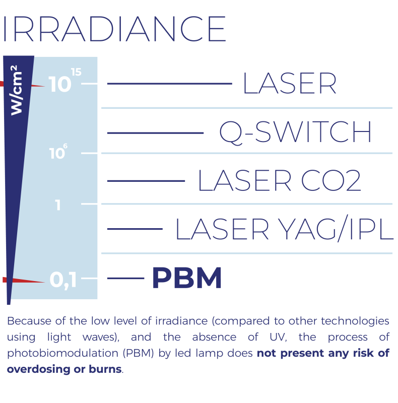 DEBIDO AL BAJO NIVEL DE IRRADIACIÓN (EN COMPARACIÓN CON OTRAS TECNOLOGÍAS QUE UTILIZAN ONDAS DE LUZ) Y LA AUSENCIA DE UV, EL PROCESO DE FOTOBIOMODULACIÓN (PBM) MEDIANTE LÁMPARA LED NO PRESENTA NINGÚN RIESGO DE SOBREDOSIS O QUEMADURAS.